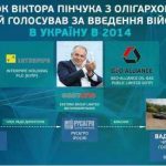 Директор “Интерпайп” Пинчука близка к сенатору РФ, который поддержал ввод войск в Украине, – экономист