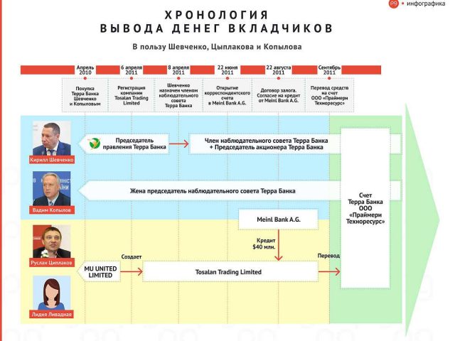 Глава НБУ Кирилл Шевченко помог вывести $40 млн из украинского «Терра банка» Глава НБУ Кирилл Шевченко помог вывести $40 млн из украинского «Терра банка»